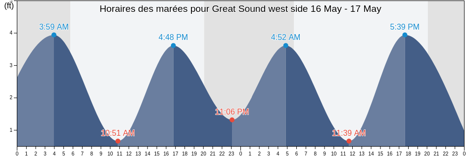 Horaires des marées pour Great Sound west side, Cape May County, New Jersey, United States