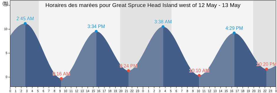 Horaires des marées pour Great Spruce Head Island west of, Knox County, Maine, United States