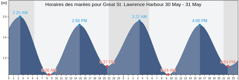Horaires des marées pour Great St. Lawrence Harbour, Newfoundland and Labrador, Canada