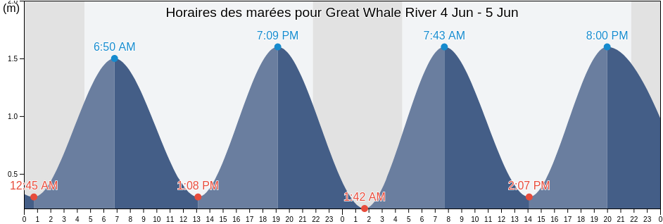 Horaires des marées pour Great Whale River, Nord-du-Québec, Quebec, Canada