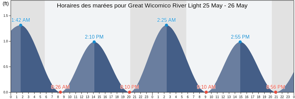 Horaires des marées pour Great Wicomico River Light, Northumberland County, Virginia, United States