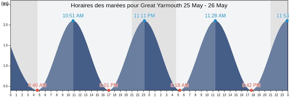 Horaires des marées pour Great Yarmouth, Norfolk, England, United Kingdom