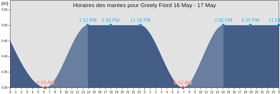 Horaires des marées pour Greely Fiord, Nunavut, Canada
