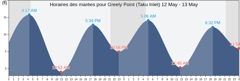 Horaires des marées pour Greely Point (Taku Inlet), Juneau City and Borough, Alaska, United States