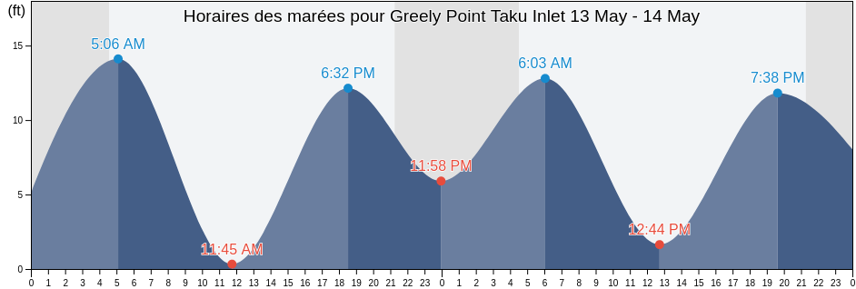 Horaires des marées pour Greely Point Taku Inlet, Juneau City and Borough, Alaska, United States