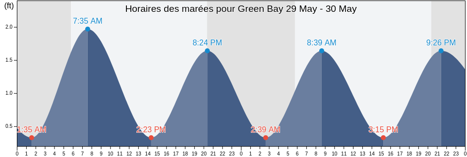 Horaires des marées pour Green Bay, King George County, Virginia, United States