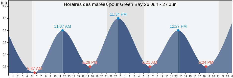 Horaires des marées pour Green Bay, Newfoundland and Labrador, Canada