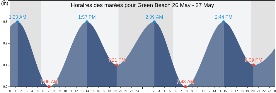 Horaires des marées pour Green Beach, Caza de Bent Jbaïl, Nabatîyé, Lebanon