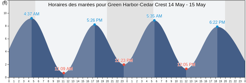 Horaires des marées pour Green Harbor-Cedar Crest, Plymouth County, Massachusetts, United States