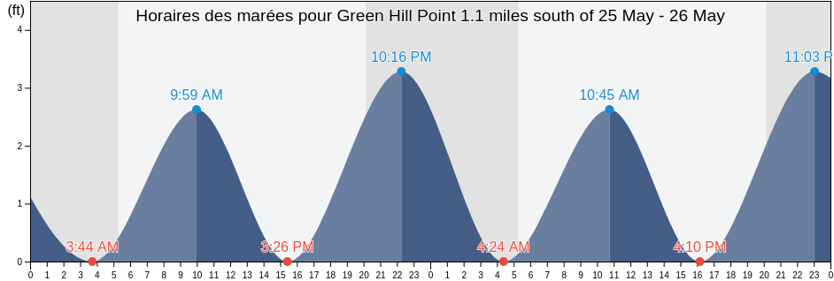 Horaires des marées pour Green Hill Point 1.1 miles south of, Washington County, Rhode Island, United States