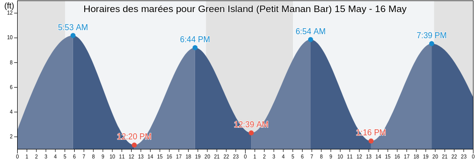 Horaires des marées pour Green Island (Petit Manan Bar), Hancock County, Maine, United States