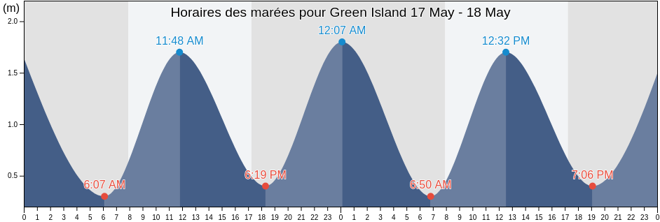 Horaires des marées pour Green Island, Dunedin City, Otago, New Zealand