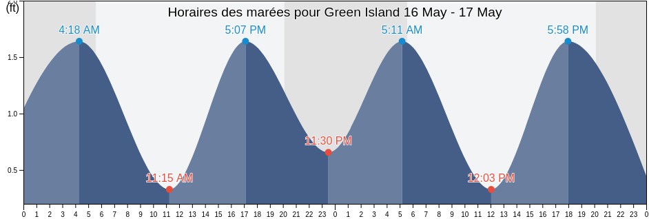 Horaires des marées pour Green Island, Nassau County, New York, United States