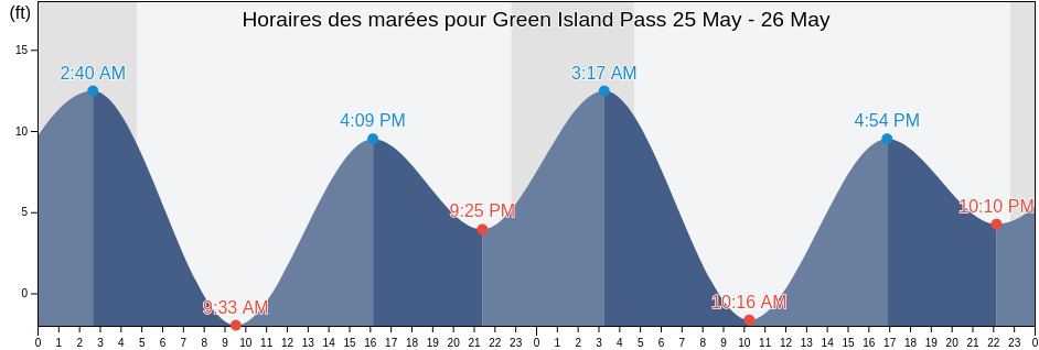 Horaires des marées pour Green Island Pass, Anchorage Municipality, Alaska, United States