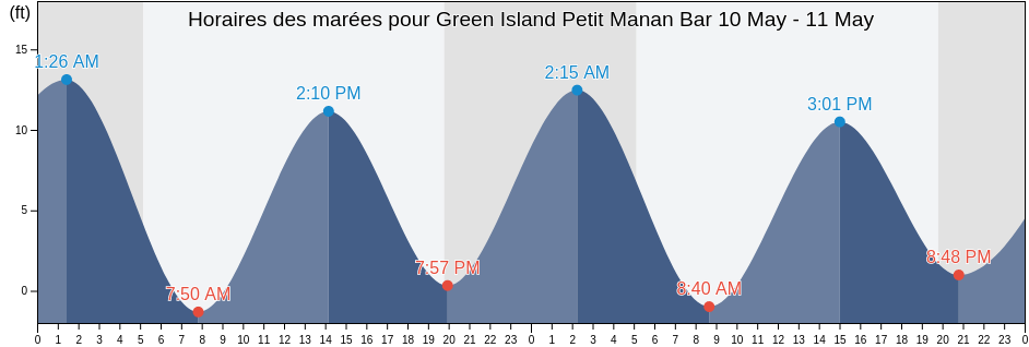 Horaires des marées pour Green Island Petit Manan Bar, Hancock County, Maine, United States