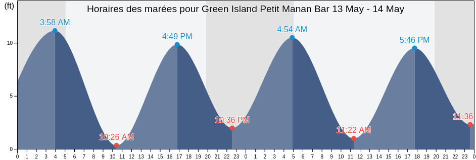 Horaires des marées pour Green Island Petit Manan Bar, Hancock County, Maine, United States