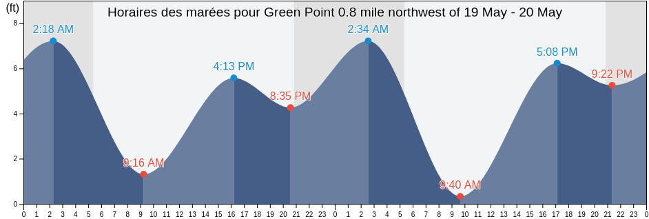Horaires des marées pour Green Point 0.8 mile northwest of, San Juan County, Washington, United States