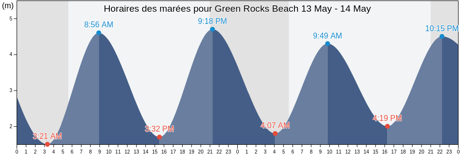 Horaires des marées pour Green Rocks Beach, Cornwall, England, United Kingdom