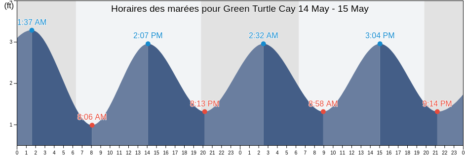 Horaires des marées pour Green Turtle Cay, Palm Beach County, Florida, United States