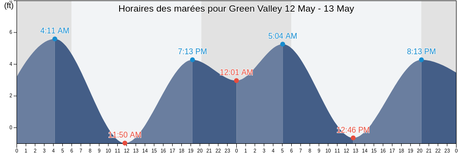 Horaires des marées pour Green Valley, Solano County, California, United States