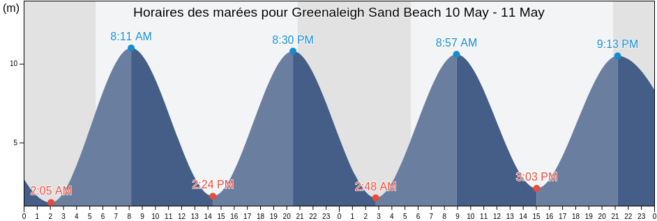 Horaires des marées pour Greenaleigh Sand Beach, Vale of Glamorgan, Wales, United Kingdom