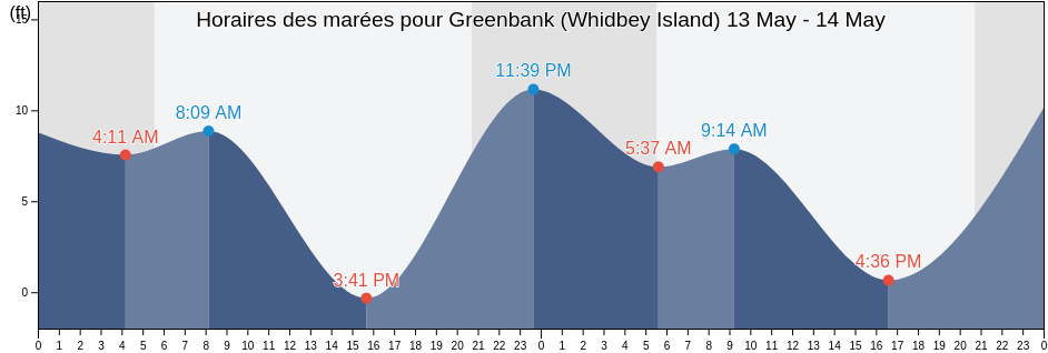 Horaires des marées pour Greenbank (Whidbey Island), Island County, Washington, United States