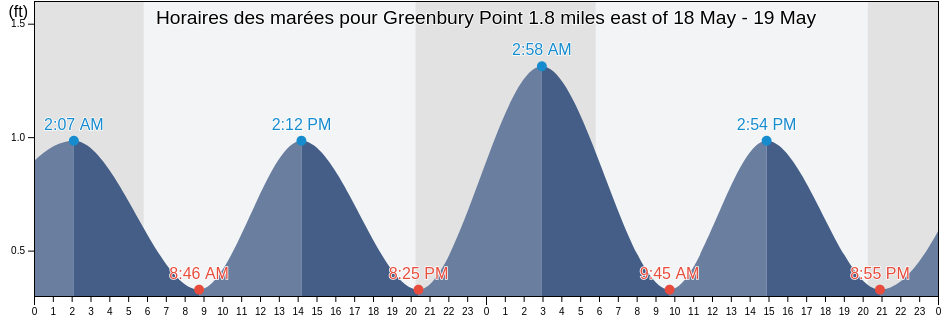 Horaires des marées pour Greenbury Point 1.8 miles east of, Anne Arundel County, Maryland, United States