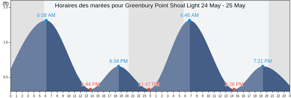 Horaires des marées pour Greenbury Point Shoal Light, Anne Arundel County, Maryland, United States