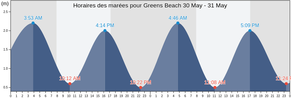 Horaires des marées pour Greens Beach, West Coast, New Zealand
