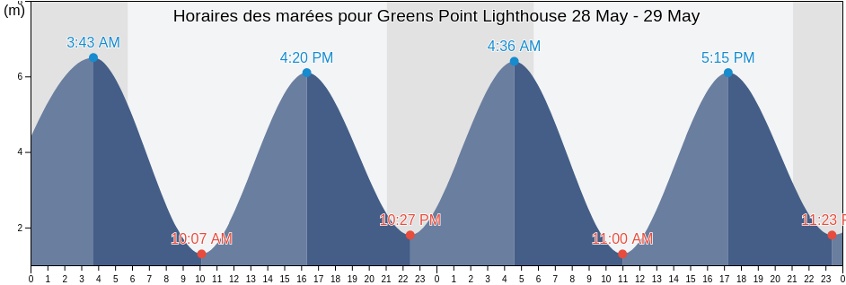 Horaires des marées pour Greens Point Lighthouse, Charlotte County, New Brunswick, Canada