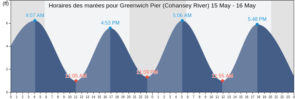 Horaires des marées pour Greenwich Pier (Cohansey River), Salem County, New Jersey, United States