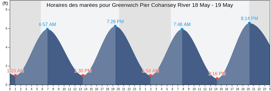 Horaires des marées pour Greenwich Pier Cohansey River, Salem County, New Jersey, United States