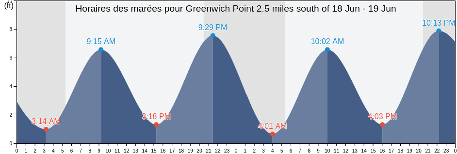 Horaires des marées pour Greenwich Point 2.5 miles south of, Fairfield County, Connecticut, United States
