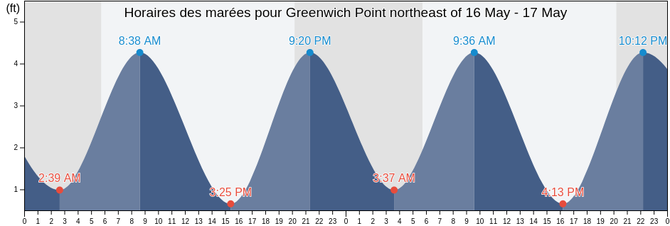 Horaires des marées pour Greenwich Point northeast of, Camden County, New Jersey, United States