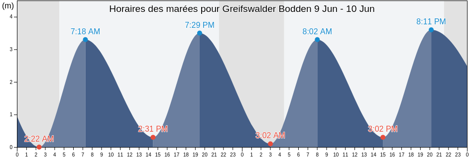 Horaires des marées pour Greifswalder Bodden, Mecklenburg-Vorpommern, Germany
