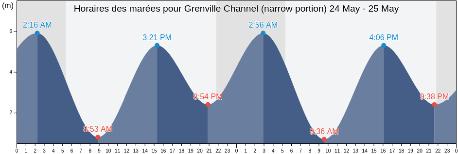 Horaires des marées pour Grenville Channel (narrow portion), Skeena-Queen Charlotte Regional District, British Columbia, Canada