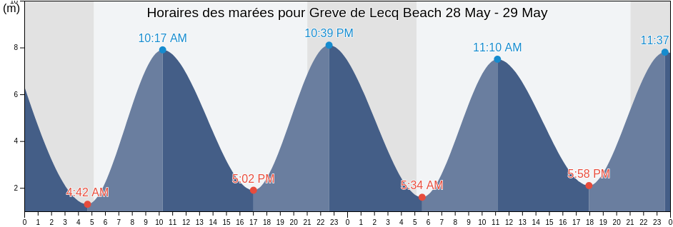Horaires des marées pour Greve de Lecq Beach, Manche, Normandy, France
