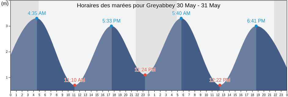 Horaires des marées pour Greyabbey, Ards and North Down, Northern Ireland, United Kingdom