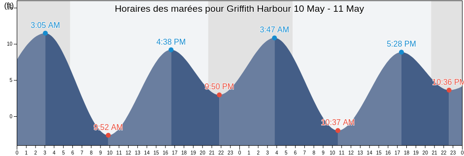 Horaires des marées pour Griffith Harbour, Grays Harbor County, Washington, United States