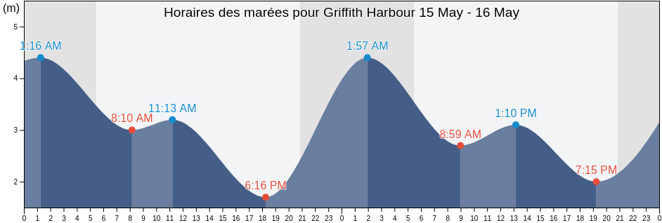 Horaires des marées pour Griffith Harbour, Metro Vancouver Regional District, British Columbia, Canada