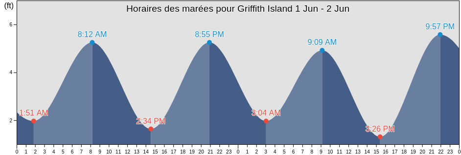 Horaires des marées pour Griffith Island, North Slope Borough, Alaska, United States