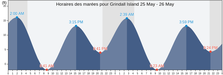 Horaires des marées pour Grindall Island, Prince of Wales-Hyder Census Area, Alaska, United States