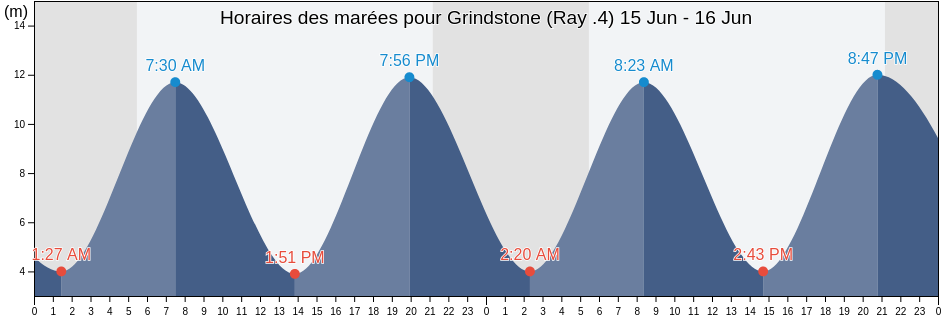 Horaires des marées pour Grindstone (Ray .4), Albert County, New Brunswick, Canada