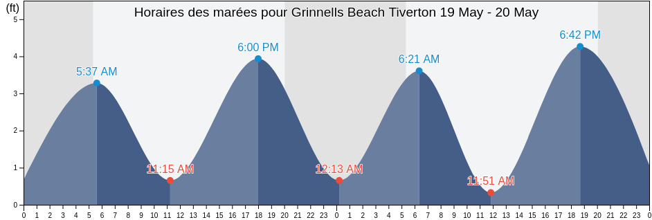 Horaires des marées pour Grinnells Beach Tiverton, Bristol County, Rhode Island, United States