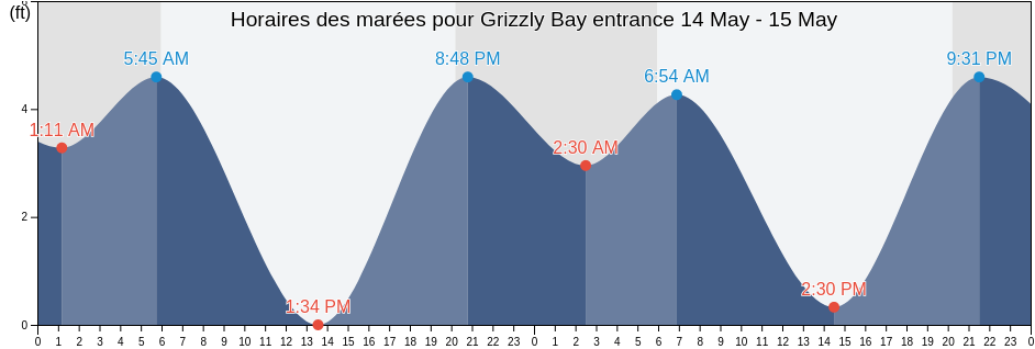 Horaires des marées pour Grizzly Bay entrance, Solano County, California, United States
