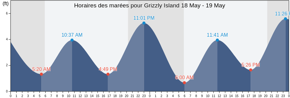 Horaires des marées pour Grizzly Island, Solano County, California, United States