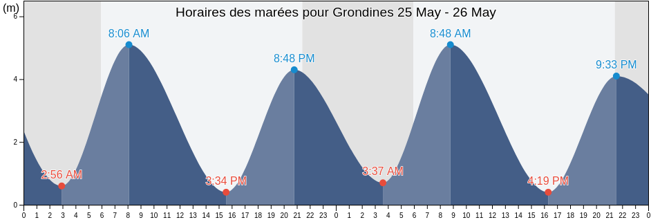 Horaires des marées pour Grondines, Centre-du-Québec, Quebec, Canada