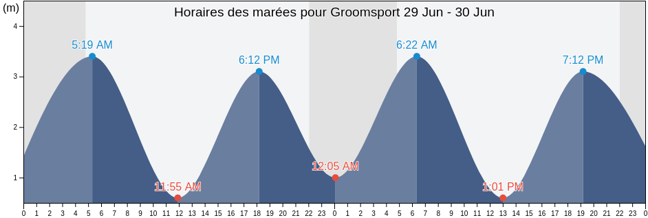 Horaires des marées pour Groomsport, Ards and North Down, Northern Ireland, United Kingdom