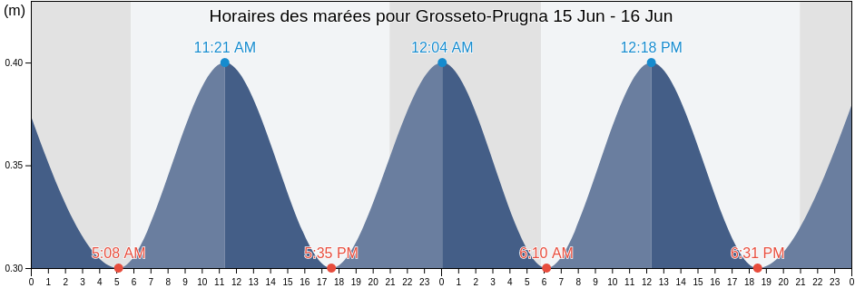 Horaires des marées pour Grosseto-Prugna, South Corsica, Corsica, France