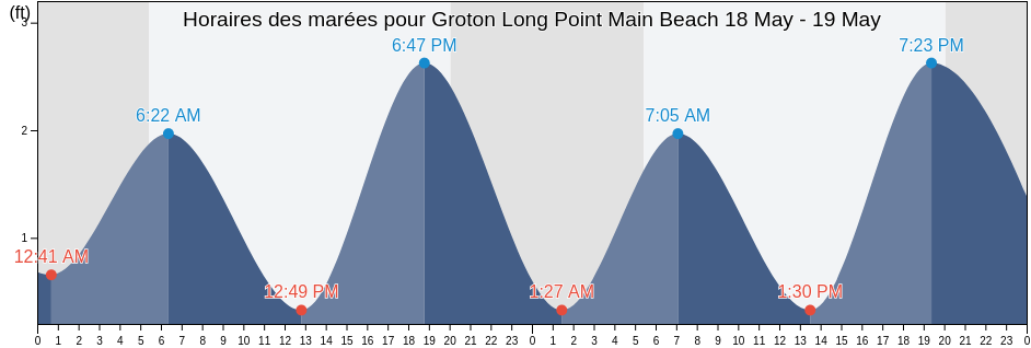 Horaires des marées pour Groton Long Point Main Beach, New London County, Connecticut, United States